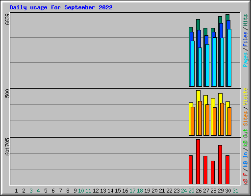 Daily usage for September 2022