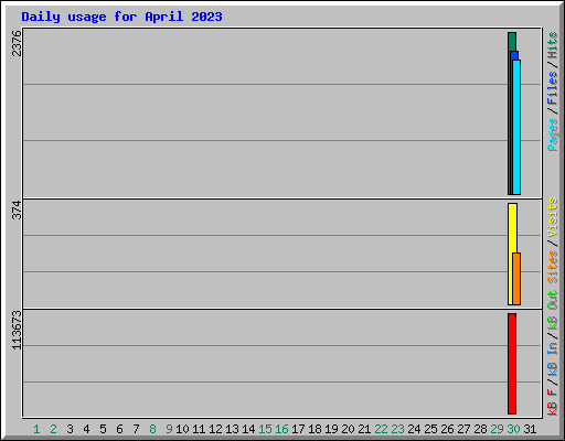 Daily usage for April 2023