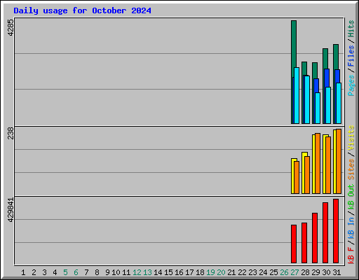 Daily usage for October 2024
