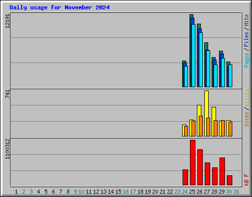 Daily usage for November 2024