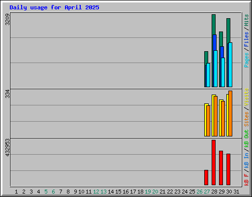 Daily usage for April 2025