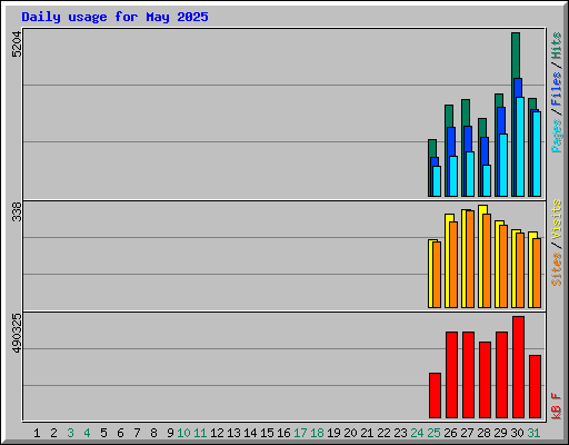 Daily usage for May 2025
