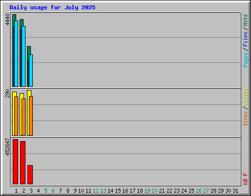 Daily usage for July 2025