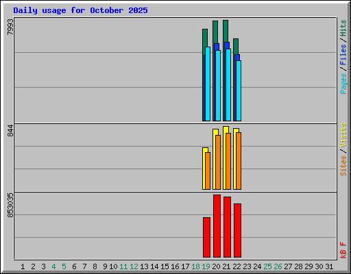Daily usage for October 2025