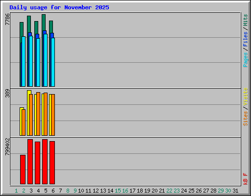 Daily usage for November 2025