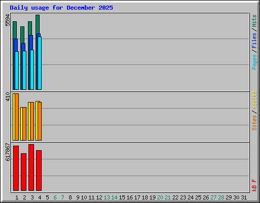 Daily usage for December 2025