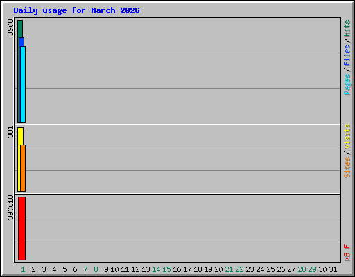 Daily usage for March 2026