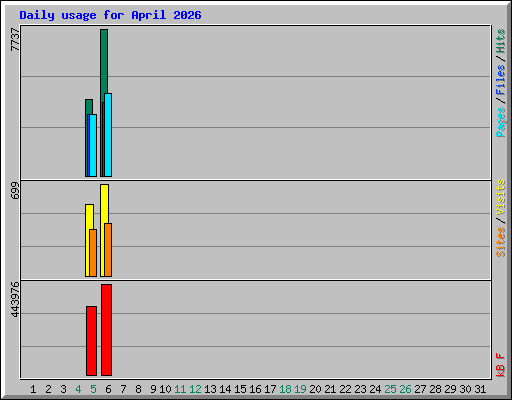 Daily usage for April 2026