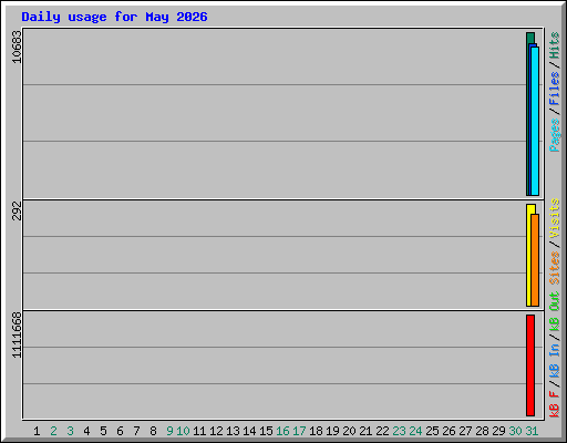 Daily usage for May 2026