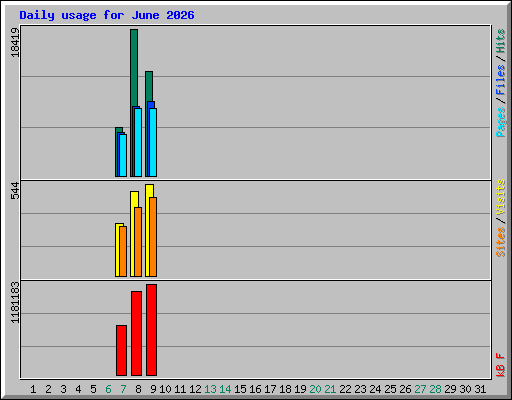 Daily usage for June 2026
