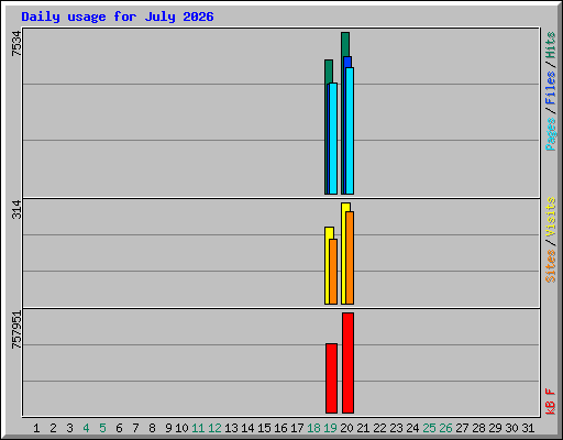 Daily usage for July 2026