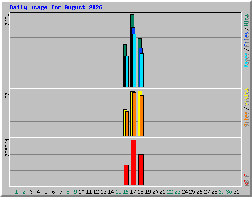 Daily usage for August 2026