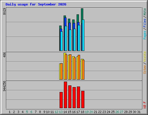 Daily usage for September 2026