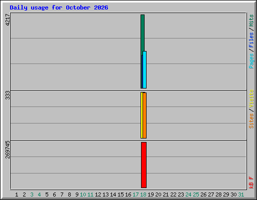 Daily usage for October 2026