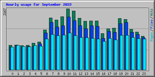 Hourly usage for September 2022