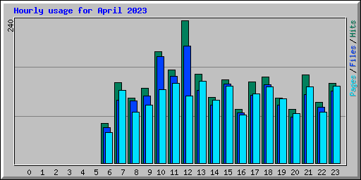 Hourly usage for April 2023