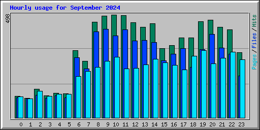 Hourly usage for September 2024