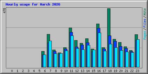 Hourly usage for March 2026
