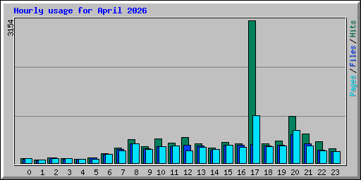 Hourly usage for April 2026