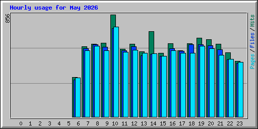 Hourly usage for May 2026
