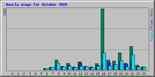Hourly usage for October 2026