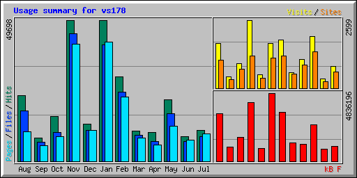 Usage summary for vs178